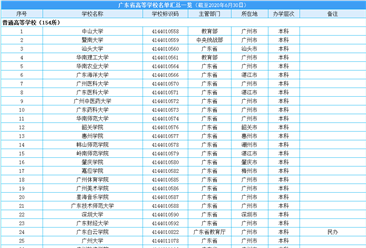 2020年广东省最新高等学校完整名单汇总一览：共168所  本科院校67所