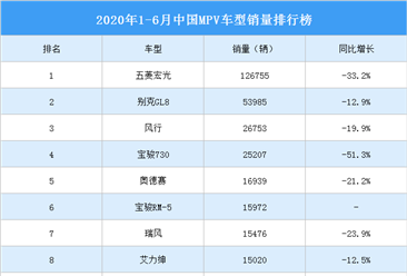 2020年1-6月中國MPV車型銷量排行榜
