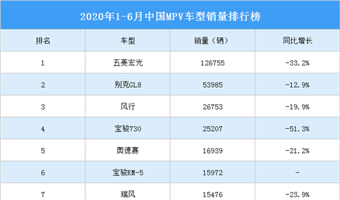 2020年1-6月中国MPV车型销量排行榜
