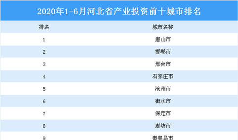 2020年上半年河北省产业投资前十城市排名（产业篇）