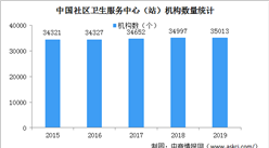 2019年中國社區衛生服務中心（站）數量及醫療服務量分析（圖）