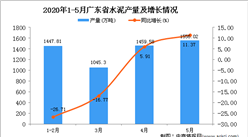 2020年5月广东省水泥产量及增长情况分析