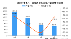 2020年1-5月广西金属冶炼设备产量为3539.1吨 同比下降72.03%