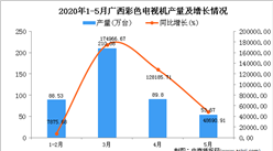 2020年1-5月广西彩色电视机产量为348.68万台
