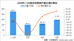 2020年1-5月陕西省粗钢产量为574.55万吨 同比增长33.24%