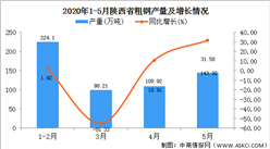 2020年1-5月陜西省粗鋼產(chǎn)量為574.55萬噸 同比增長33.24%