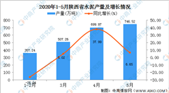 2020年1-5月陕西省水泥产量为2302.87万吨 同比增长49.97%