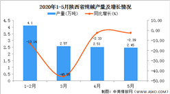 2020年1-5月陕西省纯碱产量为11.63万吨 同比增长26.69%
