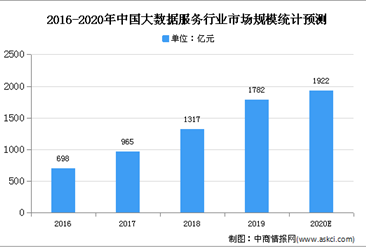 2020年中国数据服务行业存在问题及发展前景分析