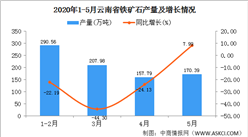 2020年1-5月云南省鐵礦石產量為823.36萬噸 同比增長26.09%