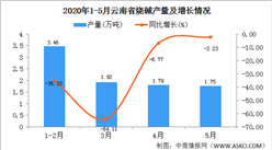 2020年5月云南省烧碱产量及增长情况分析