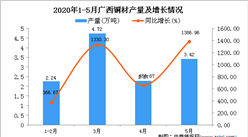 2020年1-5月广西铜材产量为9.67万吨 同比增长621.64%