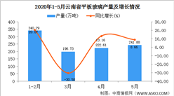 2020年1-5月云南省平板玻璃产量为1052.80万吨  同比增长29.83%
