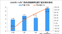2020年1-5月广西农用氮磷钾化肥产量为22.95万吨 同比增长84.63%