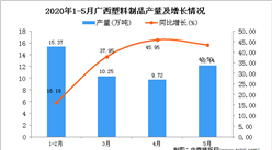 2020年1-5月广西塑料制品产量为47.33万吨 同比增长42.39%