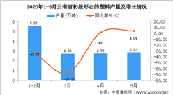 2020年1-5月云南省初级形态的塑料产量为13.80万吨  同比增长25.80%