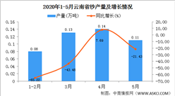 2020年1-5月云南省纱产量为0.46万吨  同比增长35.29%
