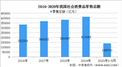 2020年中國消費品市場分析：政策護航 市場潛力巨大