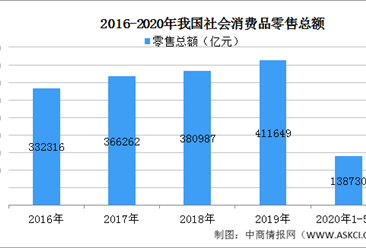2020年中国消费品市场分析：政策护航 市场潜力巨大