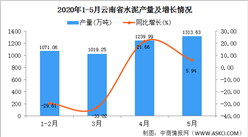 2020年1-5月云南省水泥产量为4636.69万吨 同比增长39.53%