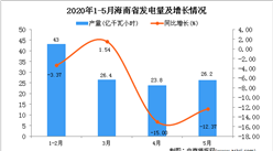 2020年5月海南省發電量及增長情況分析