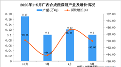 2020年5月广西合成洗涤剂产量为0.47万吨 同比下降89.41%