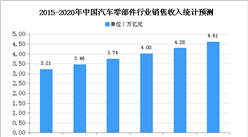2020年中國汽車零部件行業存在問題及發展前景分析