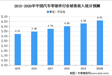 2020年中國汽車零部件行業存在問題及發展前景分析