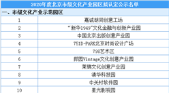 2020年度北京市级文化产业园区公示名单出炉：100家园区入选（附名单）