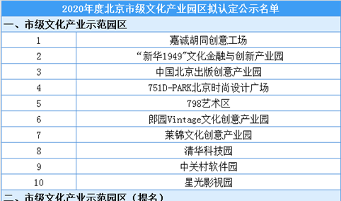 2020年度北京市级文化产业园区公示名单出炉：100家园区入选（附名单）