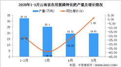 2020年5月云南省农用氮磷钾化肥产量及增长情况分析