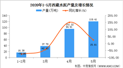 2020年1-5月西藏水泥产量为268.47万吨  同比增长80.10%