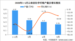 2020年1-5月云南省化学纤维产量为1.45万吨 同比增长19.83%