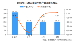 2020年1-5月云南省生鐵產(chǎn)量為708.26萬(wàn)噸  同比增長(zhǎng)26.78%