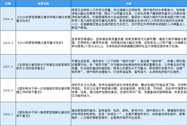 2020年中国城镇化发展产业最新政策汇总一览（表）