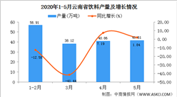 2020年1-5月云南省饮料产量为174.87万吨  同比增长29.32%