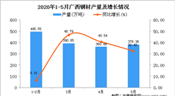 2020年1-5月广西钢材产量同比增长36.5%