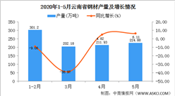 2020年1-5月云南省钢材产量为942.34万吨  同比增长31.34%