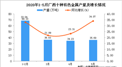 2020年1-5月广西十种有色金属产量为173.42万吨 同比增长29.46%