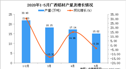 2020年1-5月广西铝材产量为71.04万吨 同比增长12.74%