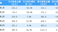 2020年6月龍湖集團銷售簡報：銷售額同比增長34.3%（附圖表）