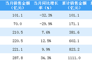 2020年6月龙湖集团销售简报：销售额同比增长34.3%（附图表）