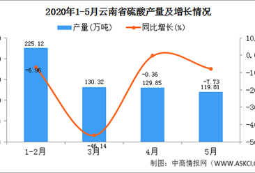 2020年5月云南省硫酸产量及增长情况分析