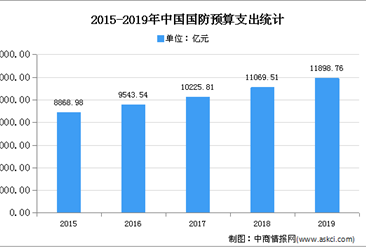 2020年中国卫星通信市场现状及发展趋势预测分析