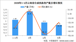 2020年5月云南省合成洗涤剂产量及增长情况分析