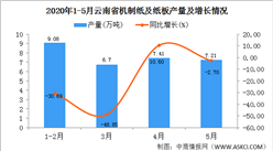 2020年5月云南省机制纸及纸板产量及增长情况分析