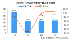 2020年1-5月云南省粗钢产量为837.73万吨  同比增长27.39%
