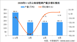 2020年1-5月云南省粗鋼產(chǎn)量為837.73萬噸  同比增長27.39%