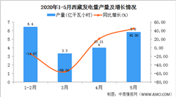 2020年5月西藏發電量產量及增長情況分析