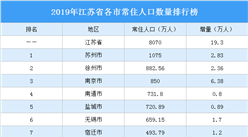 2019年江蘇省各市常住人口排行榜：蘇州人口總量最大 南京人口增量最大（圖）